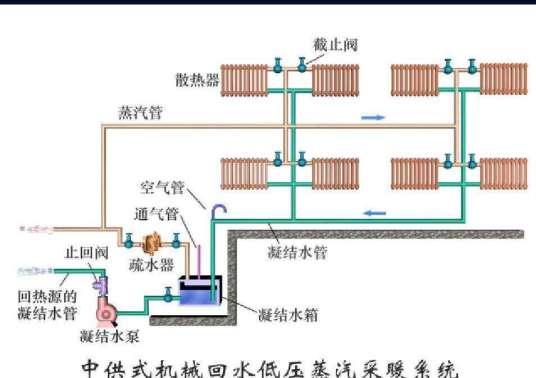 蒸汽供暖系统