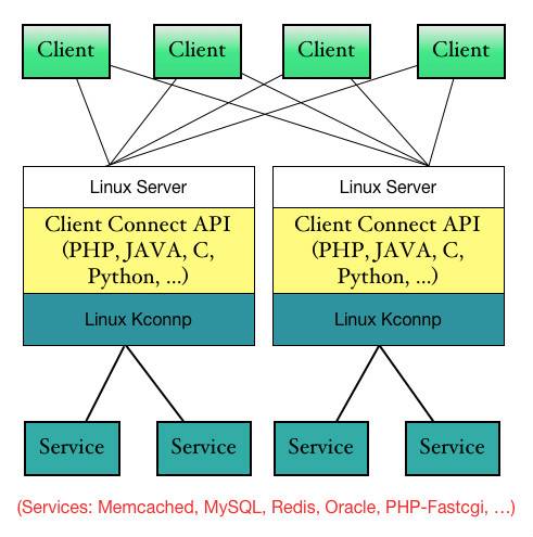 LCP（Linux连接池）