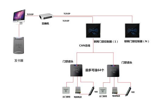 联网型门禁