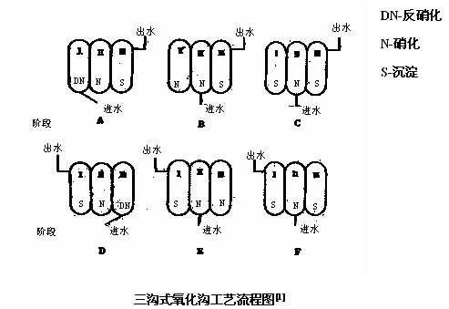 三沟式氧化沟