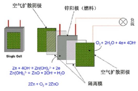 锌-空气电池