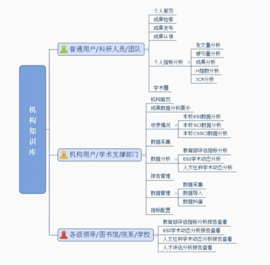 机构知识库