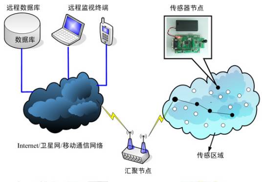 无线传感技术