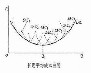 长期平均成本