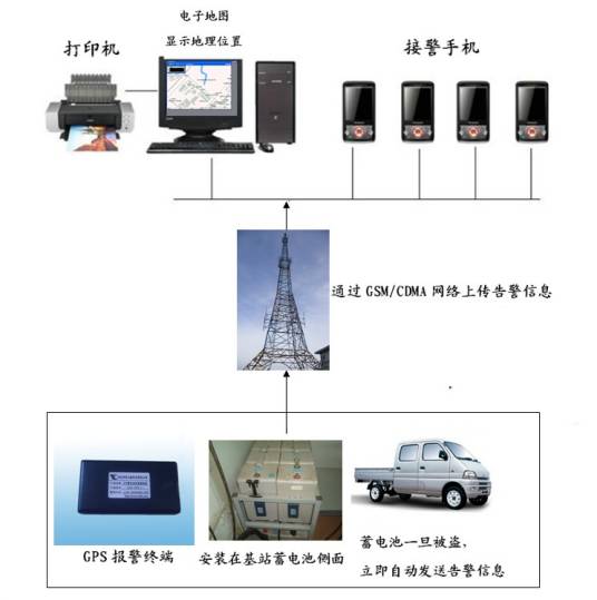 通信基站蓄电池防盗器