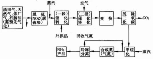 合成氨法