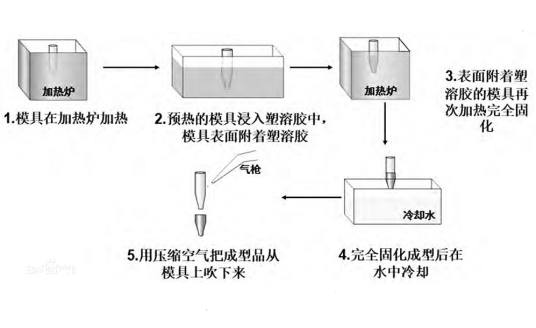 液体浸塑工艺