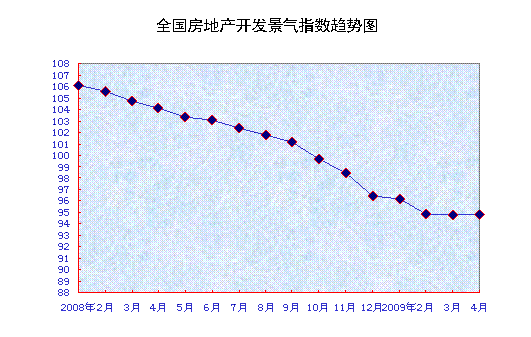 房地产景气指数