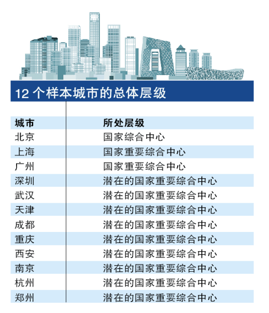 国家中心城市指数