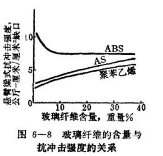 玻璃纤维增强ABS