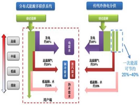 分布式能源站