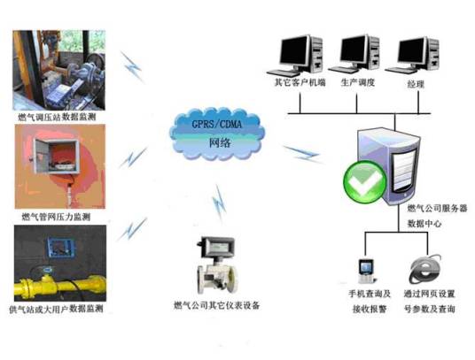 远程抄表监控系统