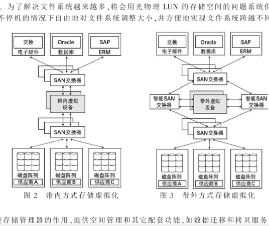 储存虚拟化