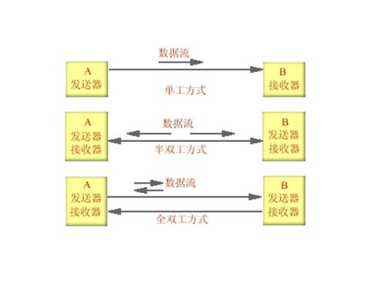 通信方式