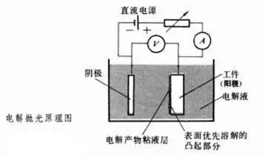 电化学抛光