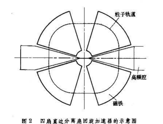 分离轨道回旋加速器