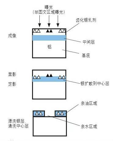 CTP知识全解