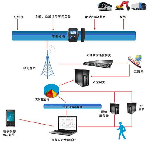 车联网系统