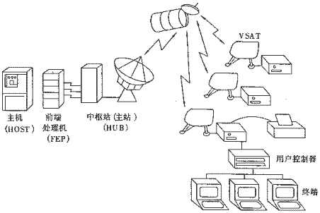 VSAT卫星通信网