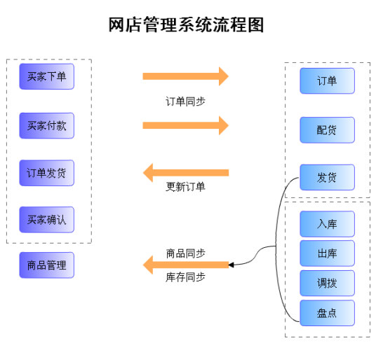 综合网店系统