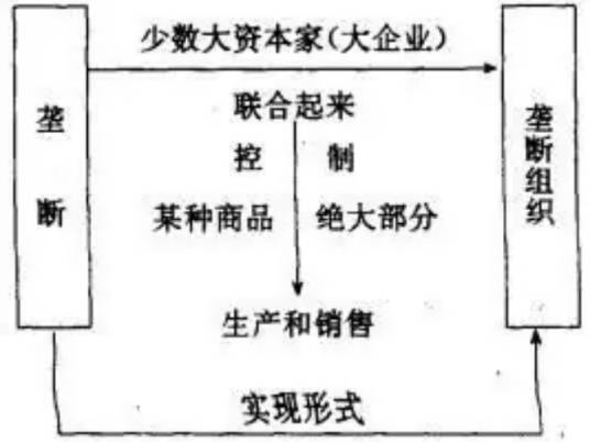 辛迪加（垄断组织形式之一）