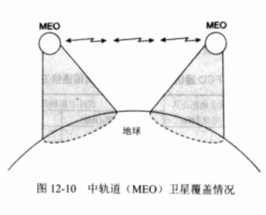 中轨道地球卫星