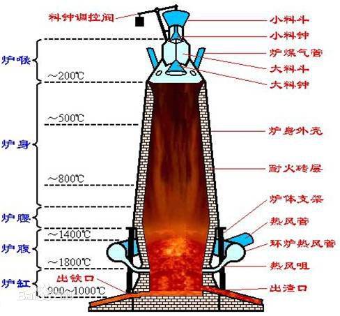 高炉煤气分布