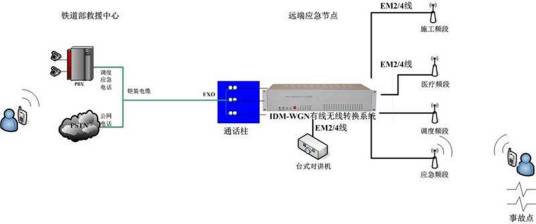 铁路应急通信系统