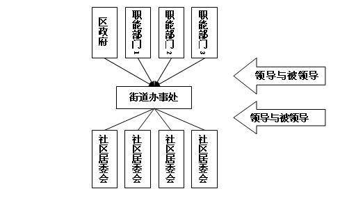 社区治理（社区管理术语）