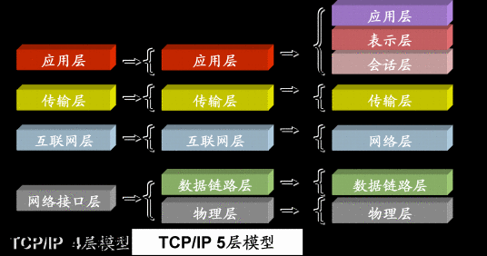 OSI协议集