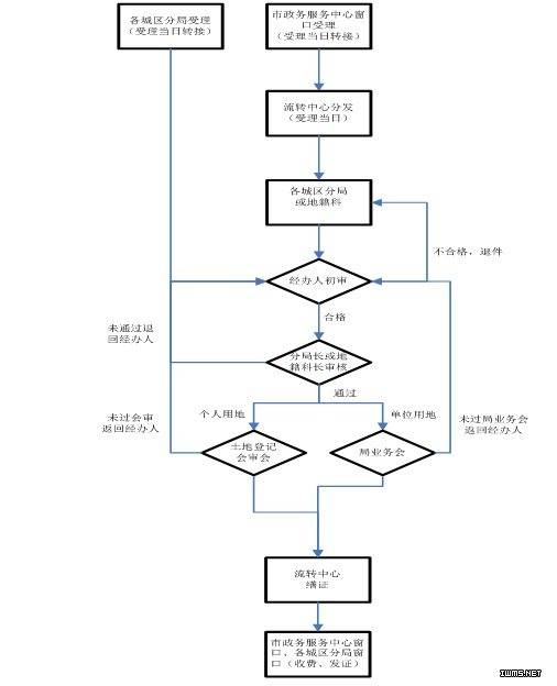 土地使用权出让