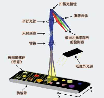 成像光谱仪