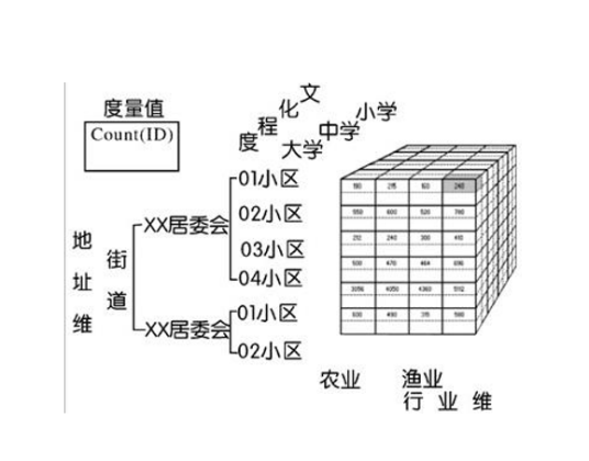 多维数据库