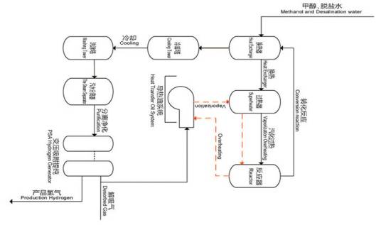 甲醇裂解制氢