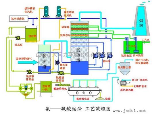 氨吸收法脱硫