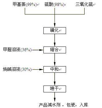 混凝土减水剂