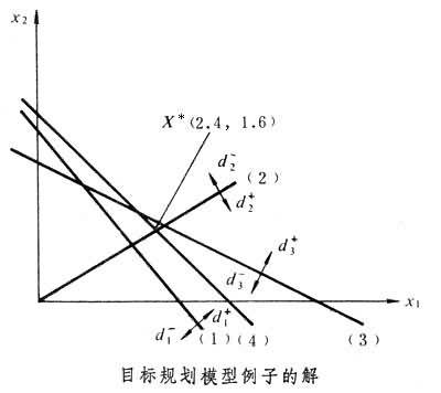 目标规划模型