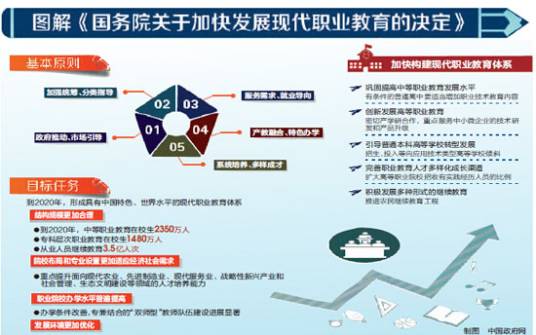 国务院关于加快发展现代职业教育的决定