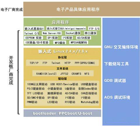 嵌入式开发板