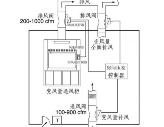 VAV变风量系统控制