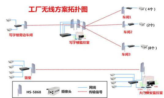 工厂无线监控方案