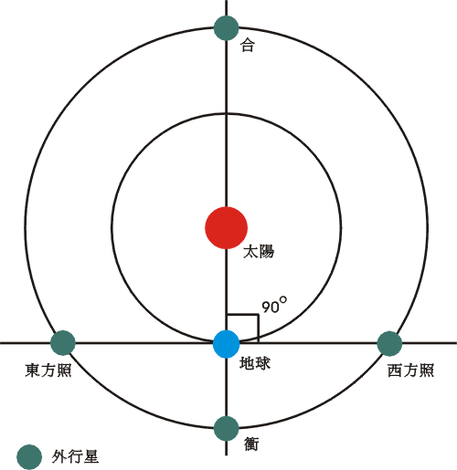 地外行星