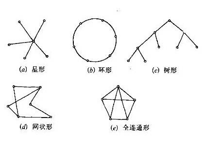 网络结构