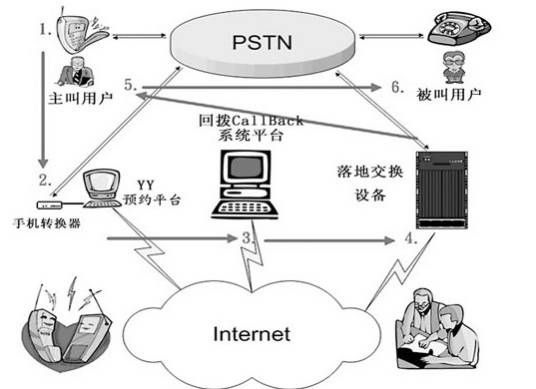 回拨系统