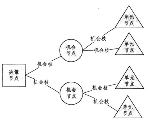 决策树方法