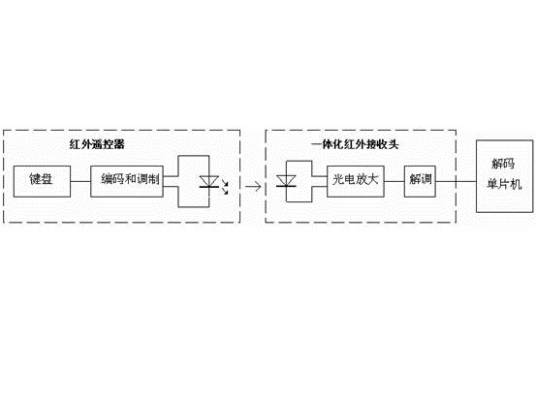 红外遥控系统