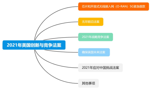 2021年美国创新和竞争法案