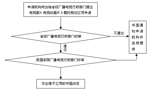 电视剧审查程序