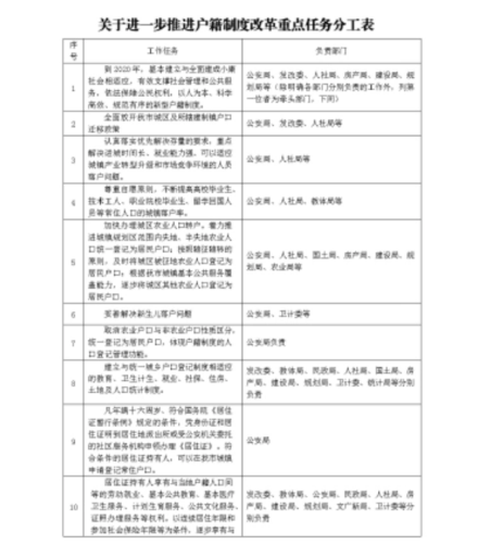 户籍制度改革时间表