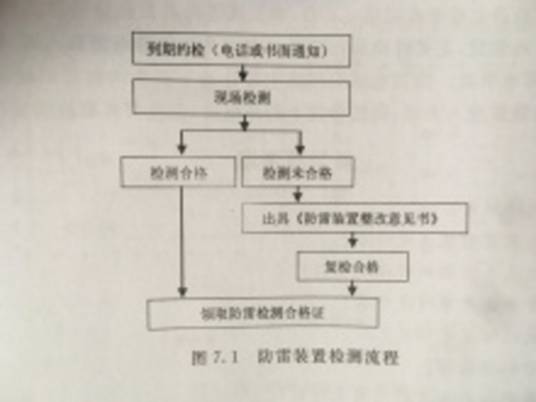 防雷装置检测流程